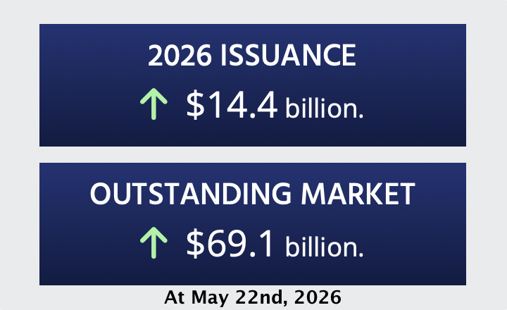 catastrophe-bond-issuance-outstanding-market-may22-2026