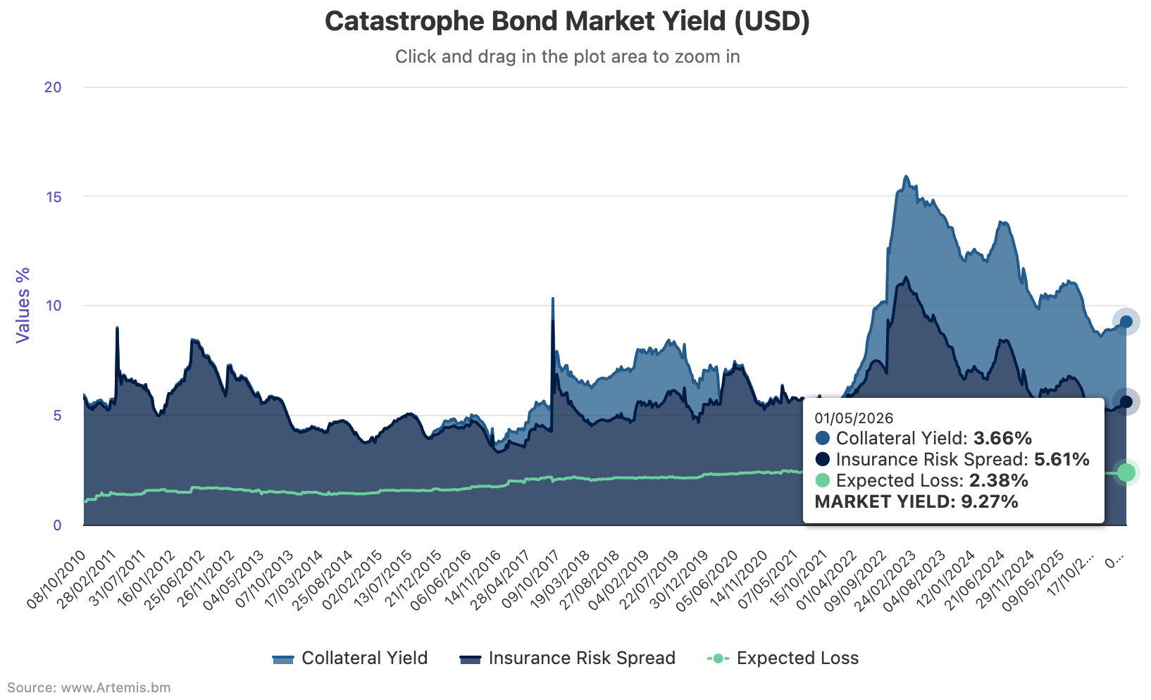 catastrophe-bond-market-yield-total-return-may1-2026