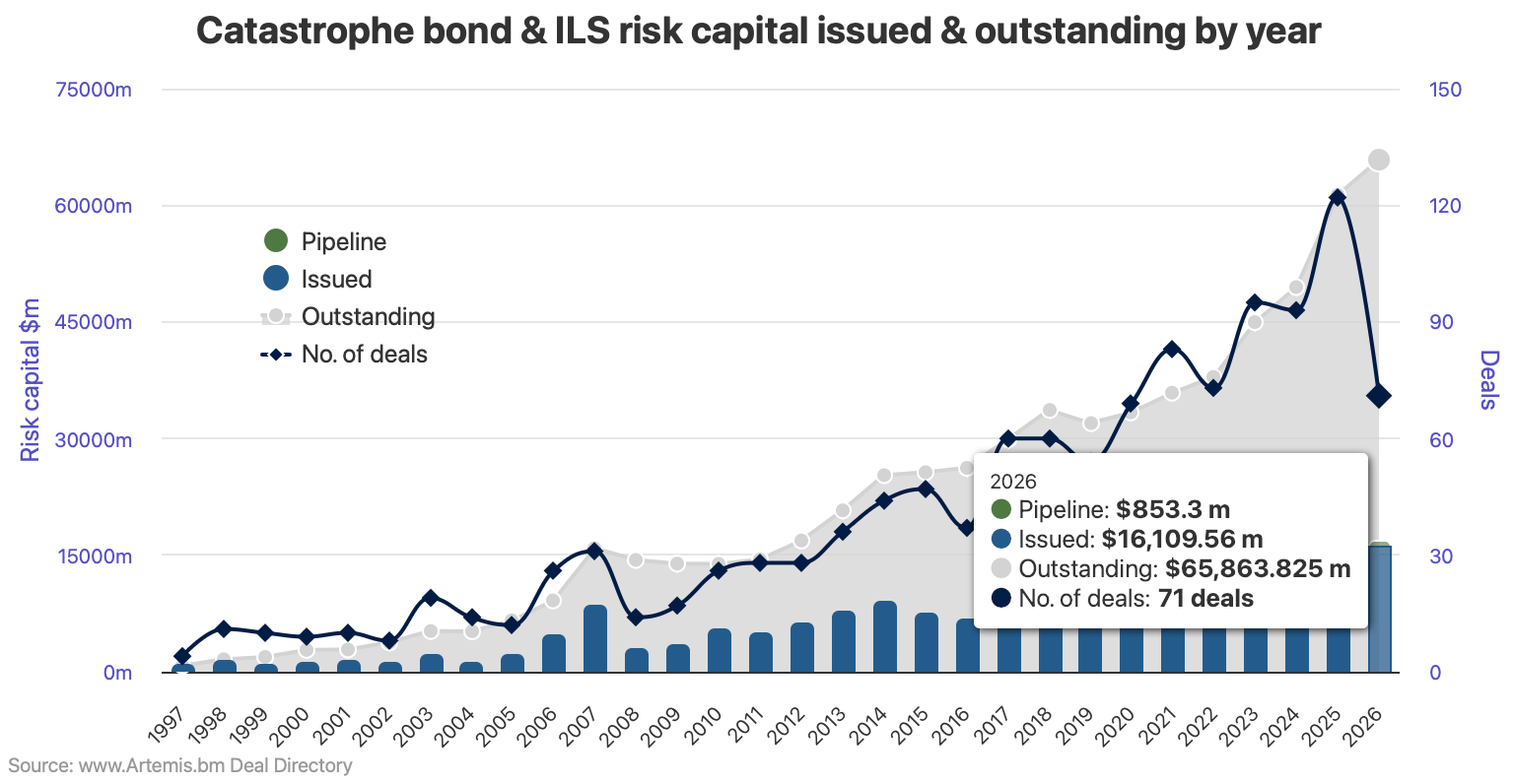 catastrophe-bond-issuance-2026-to-jun9
