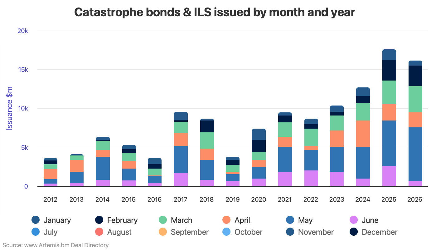 catastrophe-bond-issuance-by-month-year-2026-to-jun9