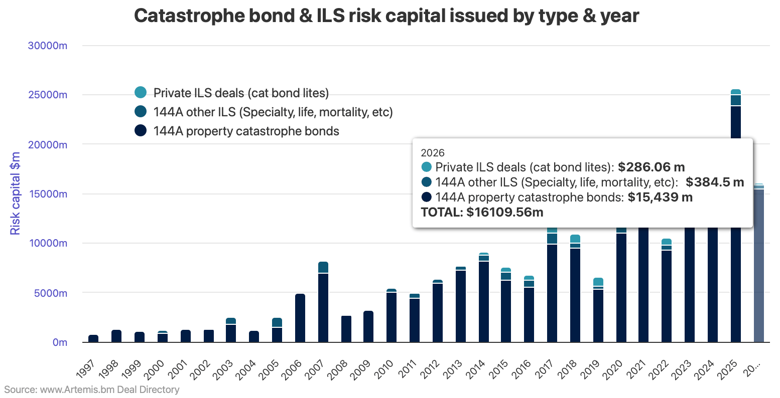 catastrophe-bond-issuance-by-type-2026-to-jun9