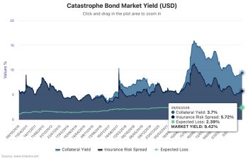 catastrophe-bond-market-yield-spreads-may29-2026