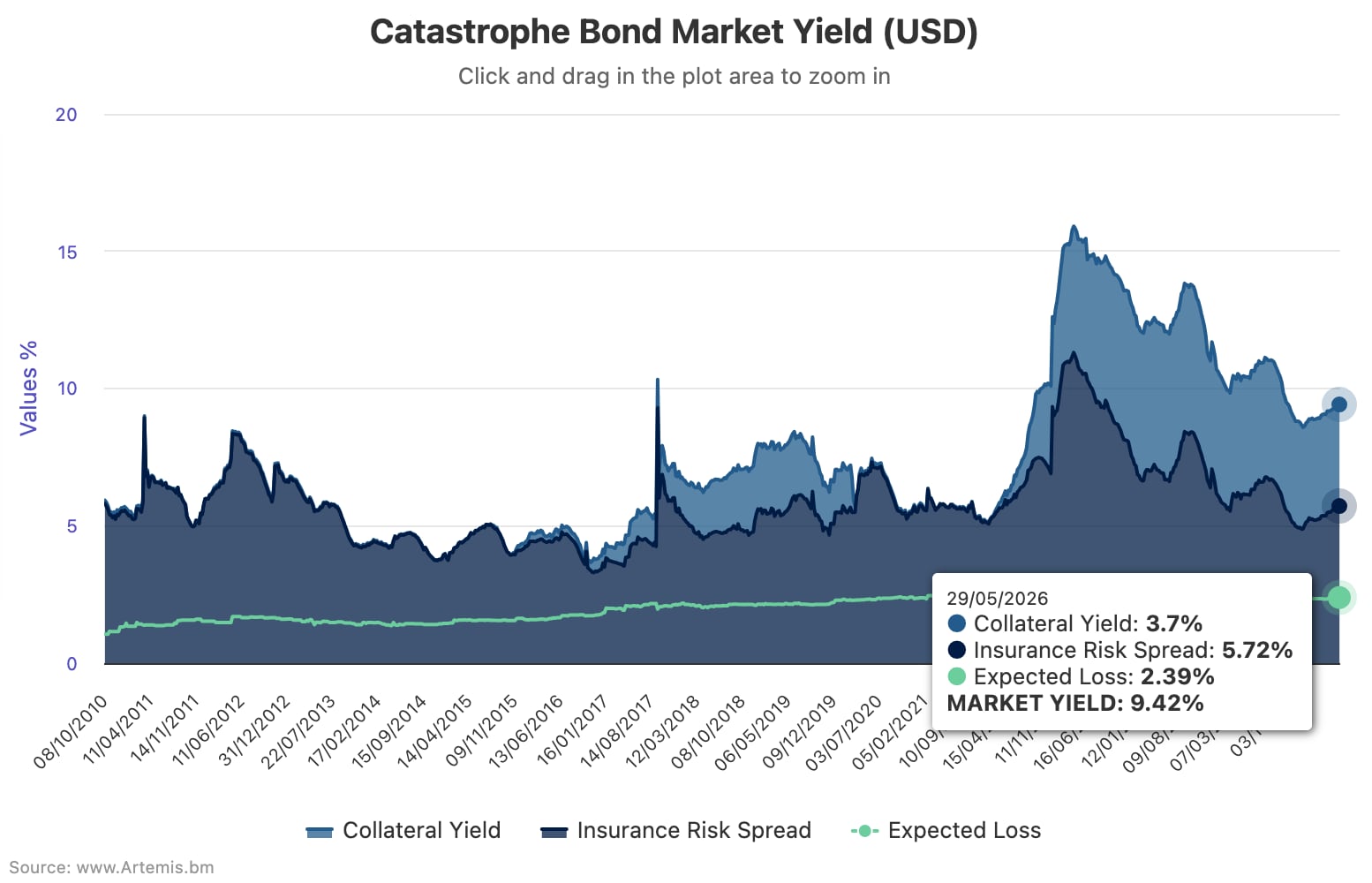 catastrophe-bond-market-yield-spreads-may29-2026
