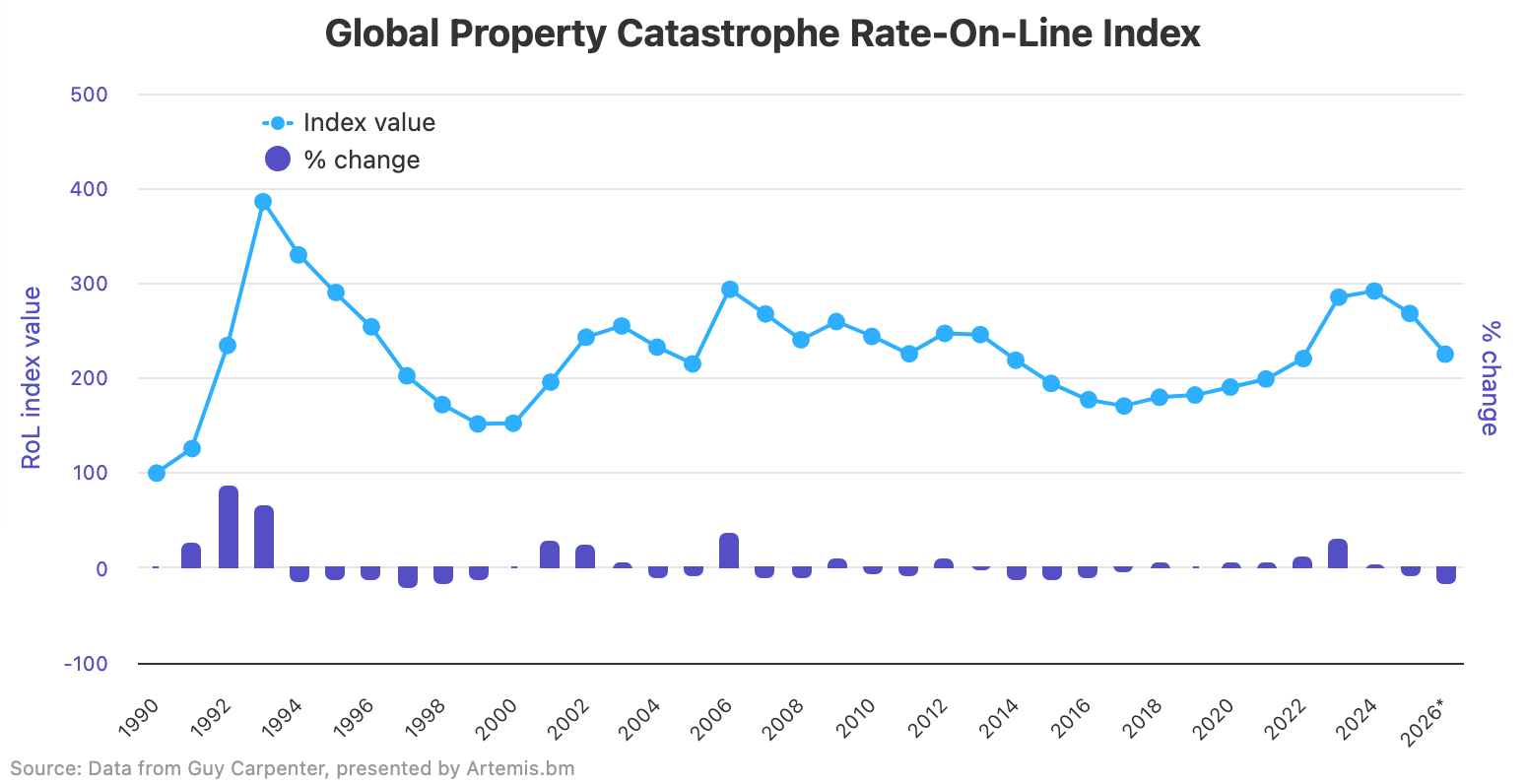 global-property-catastrophe-reinsurance-rate-index-2026