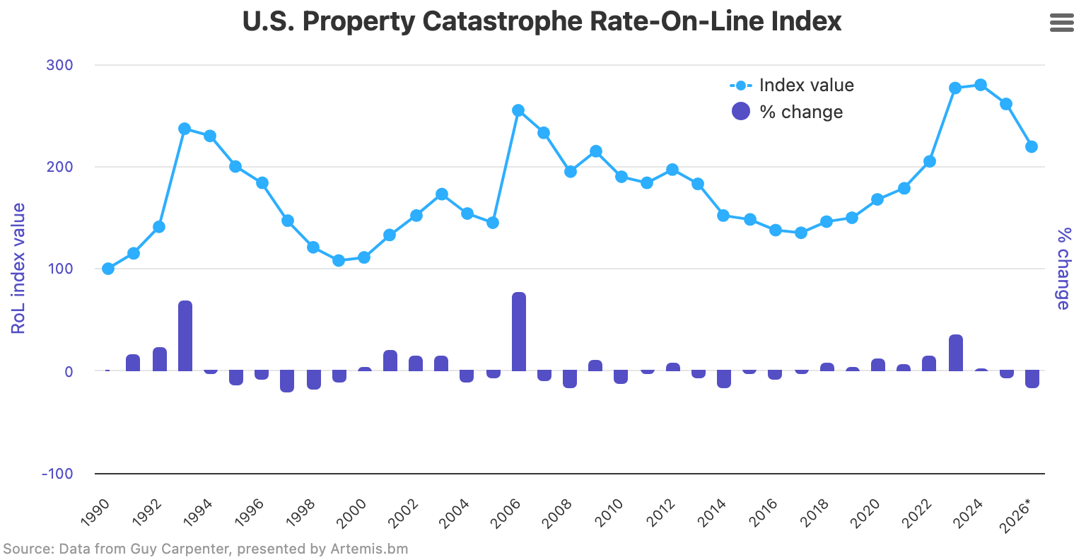 us-property-catastrophe-reinsurance-rate-index-2026