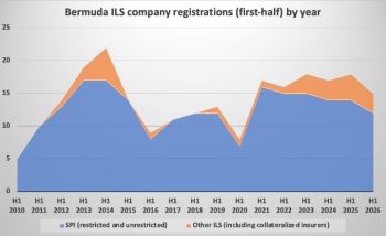 bermuda-catastrophe-bond-ils-registrations-half-year-2026