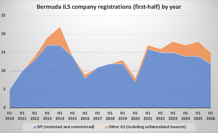 bermuda-catastrophe-bond-ils-registrations-half-year-2026