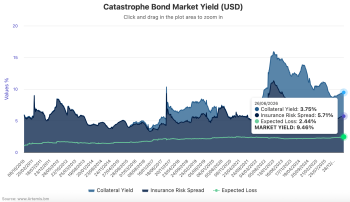 catastrophe-bond-counpon-returns-june2026