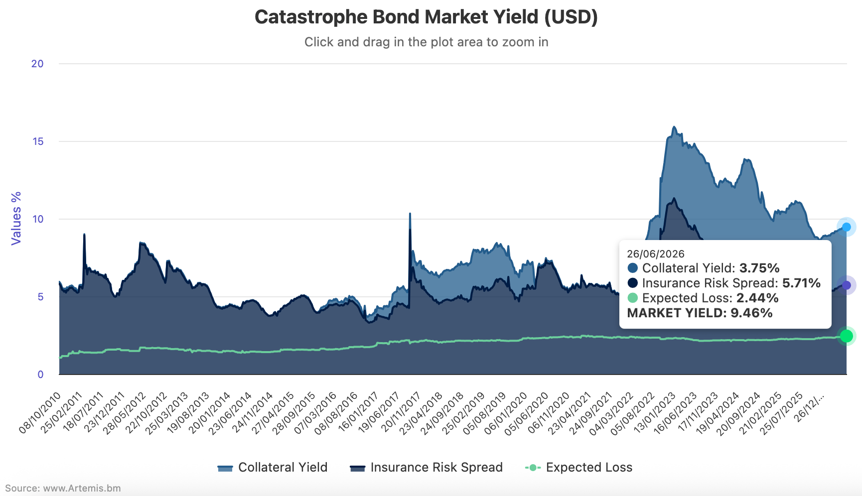 Catastrophe bond coupon returns June 2026