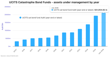 UCITS catastrophe bond fund assets - July 2026