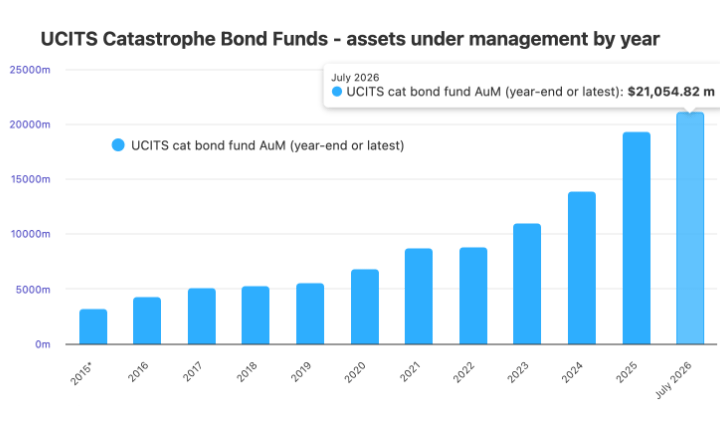 UCITS catastrophe bond fund assets - July 2026