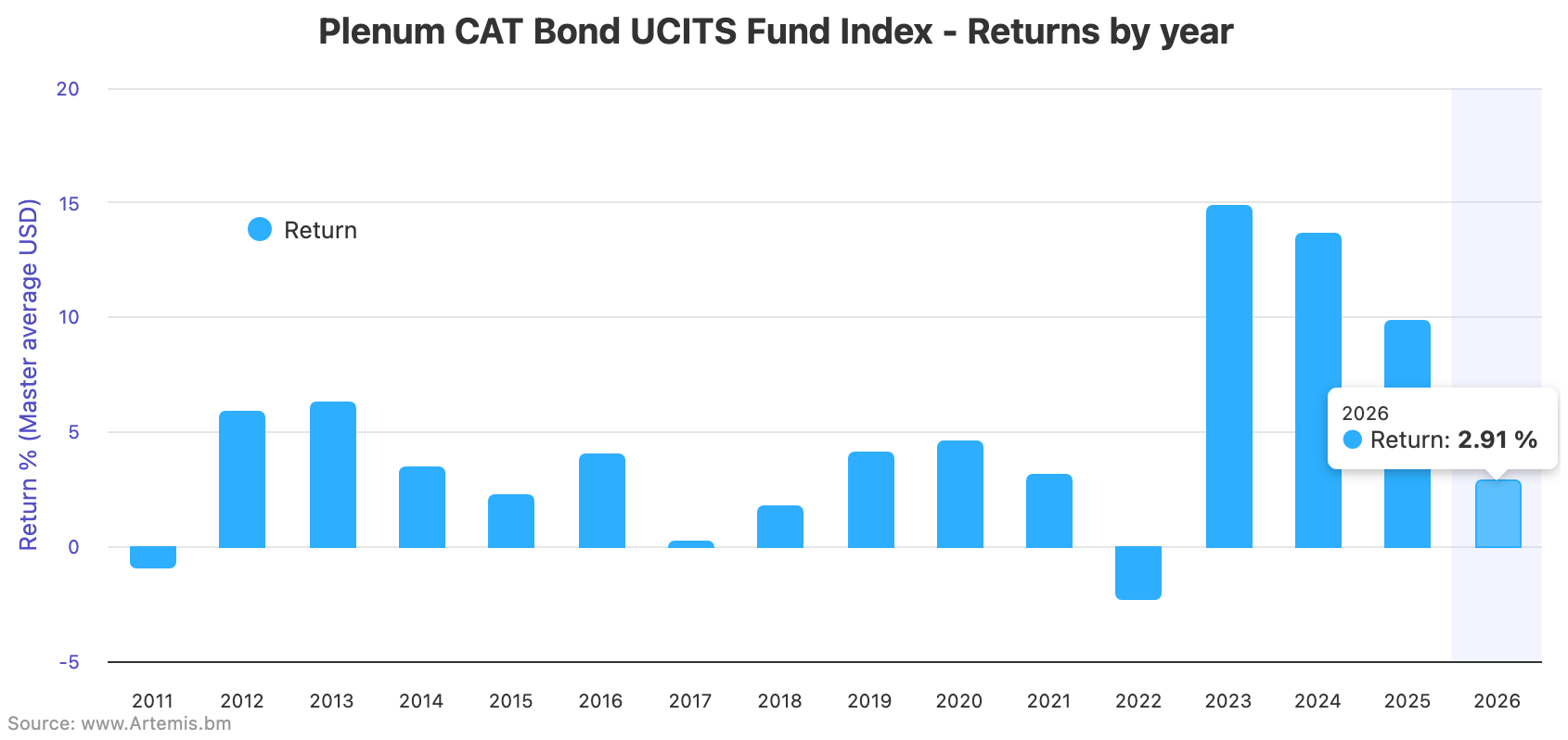 catastrophe-bond-funds-ucits-june-2026-performance