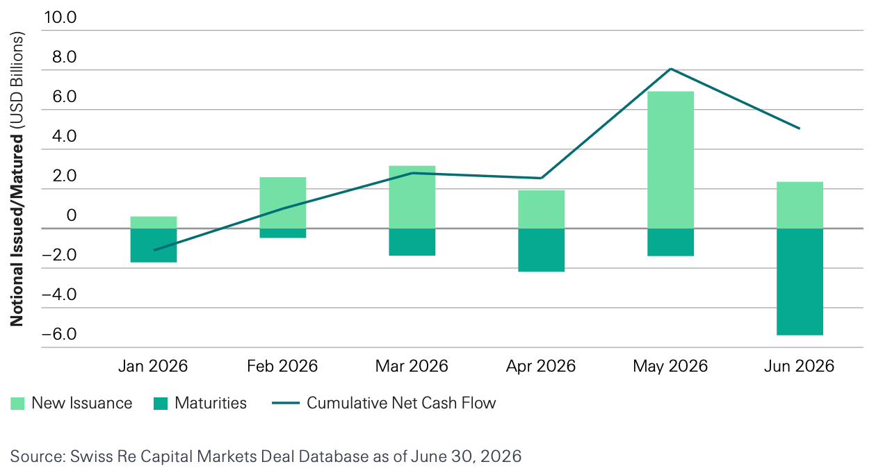 catastrophe-bond-market-cash-flows-2026