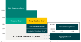 suncorp-reinsurance-tower-fy-2027