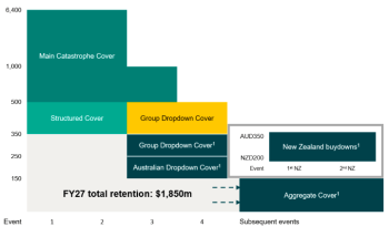 suncorp-reinsurance-tower-fy-2027