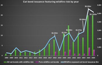 Wildfire catastrophe bonds H1 2026