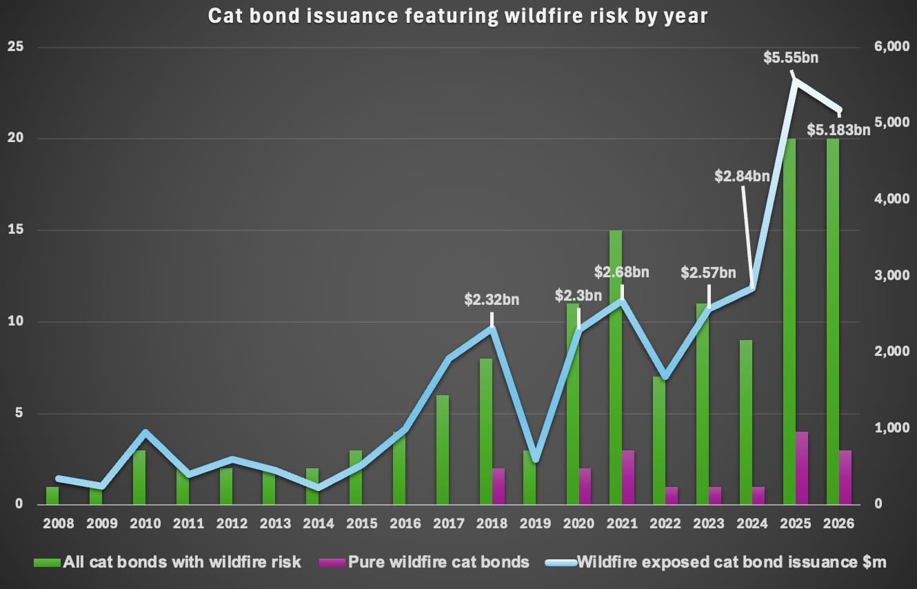 Wildfire catastrophe bonds H1 2026