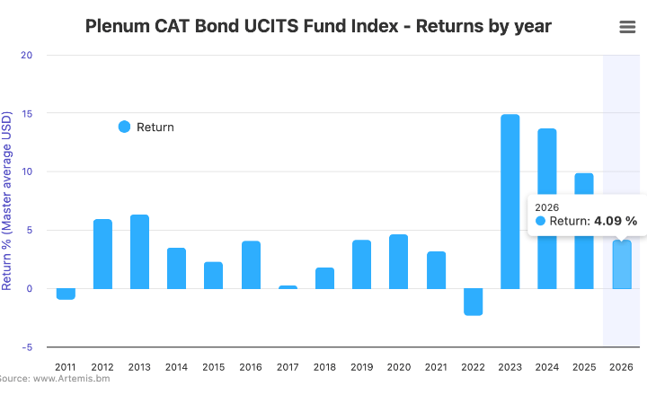 catastrophe-bond-fund-ucits-returns-july31-2026