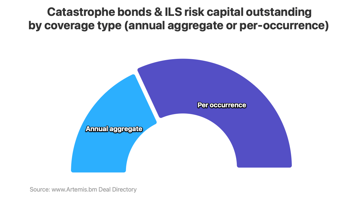 catastrophe-bond-issuance-by-aggregate-occurrence-aug2026