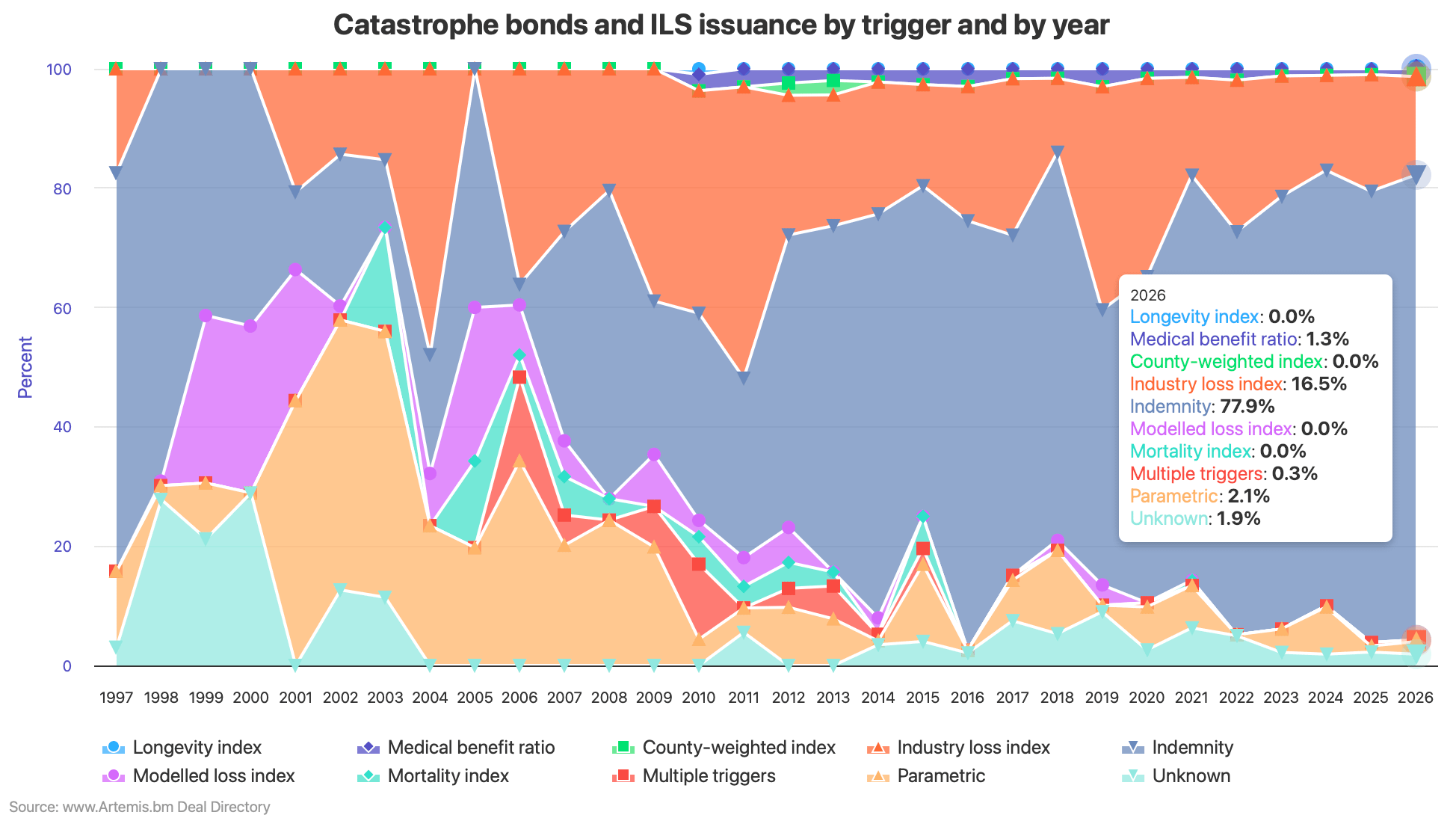 catastrophe-bond-issuance-by-trigger-year-aug2026