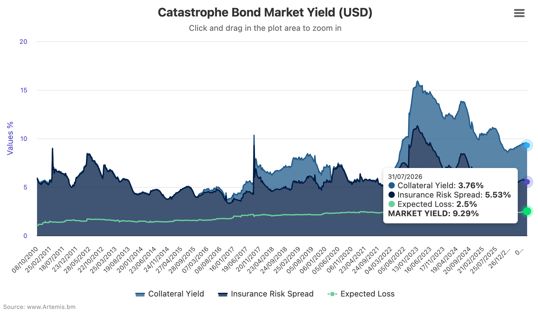 catastrophe-bond-market-total-return-coupon-july31-2026