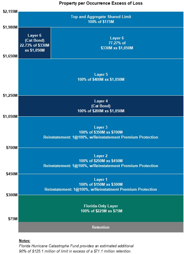 progressive-property-per-occurrence-xol-2026