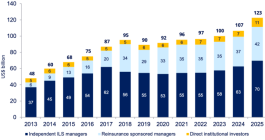 alternative-reinsurance-capital-ils-investor-cohort-growth