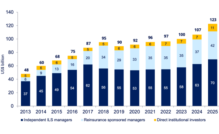 alternative-reinsurance-capital-ils-investor-cohort-growth