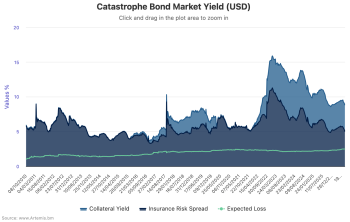 catastrophe-bond-market-coupon-return-aug-2026