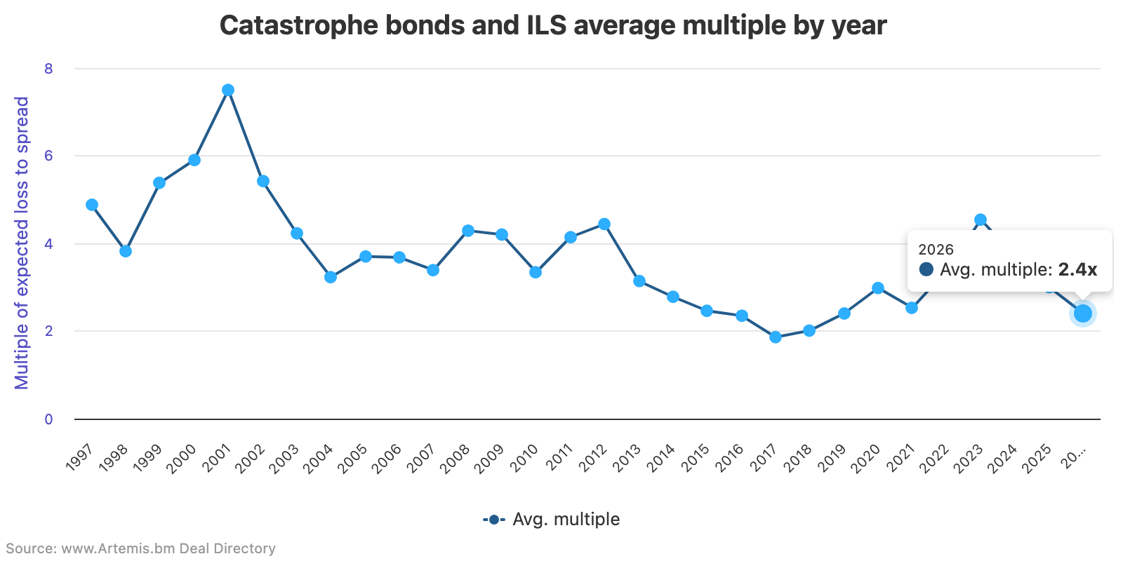 catastrophe-bond-multiples-by-year-chart