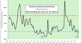 catastrophe-bond-multiples-chart-lane-financial-sm