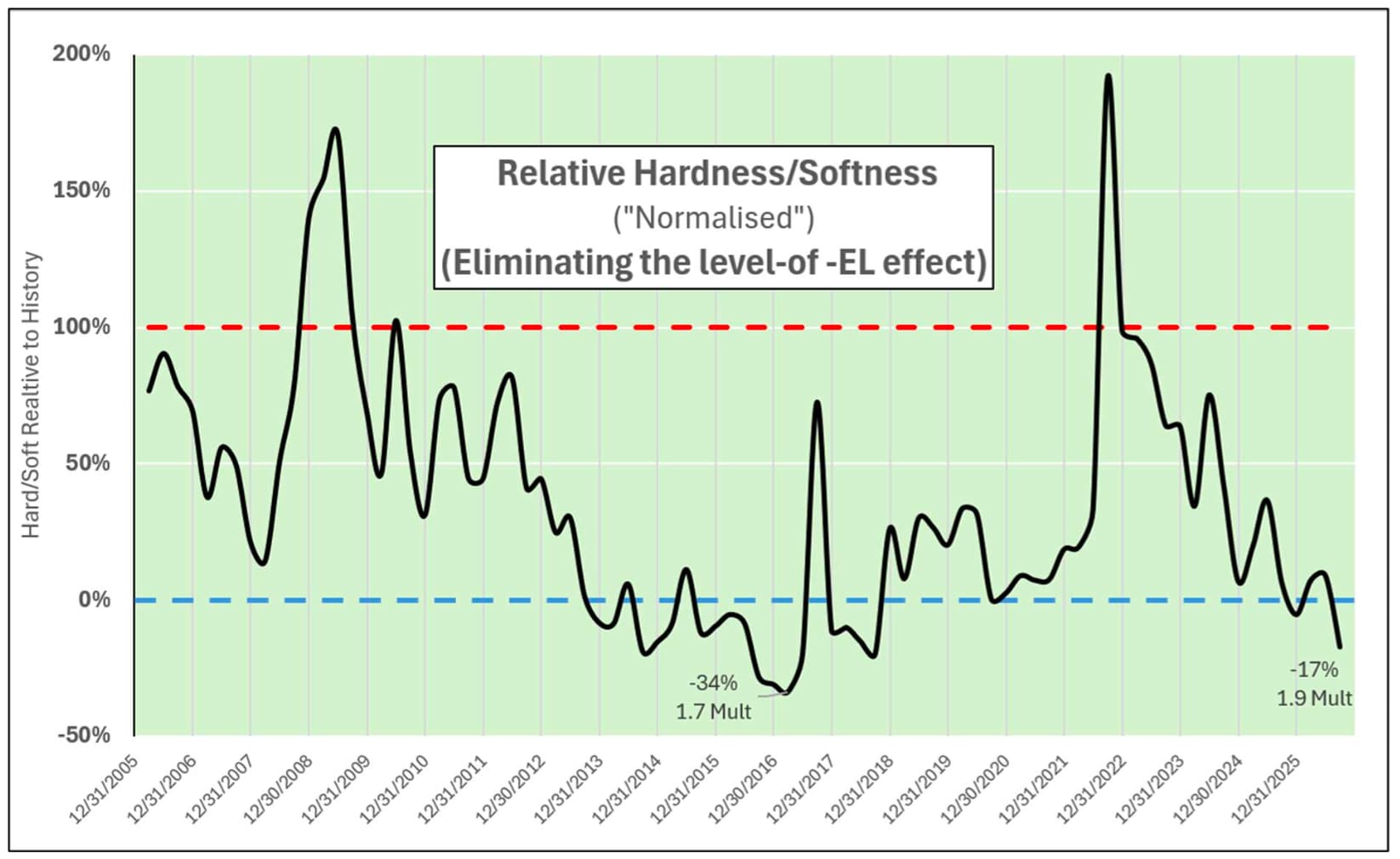 catastrophe-bond-multiples-chart-lane-financial