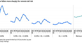 catastrophe-bond-pricing-along-the-risk-curve