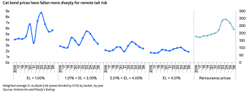 catastrophe-bond-pricing-along-the-risk-curve