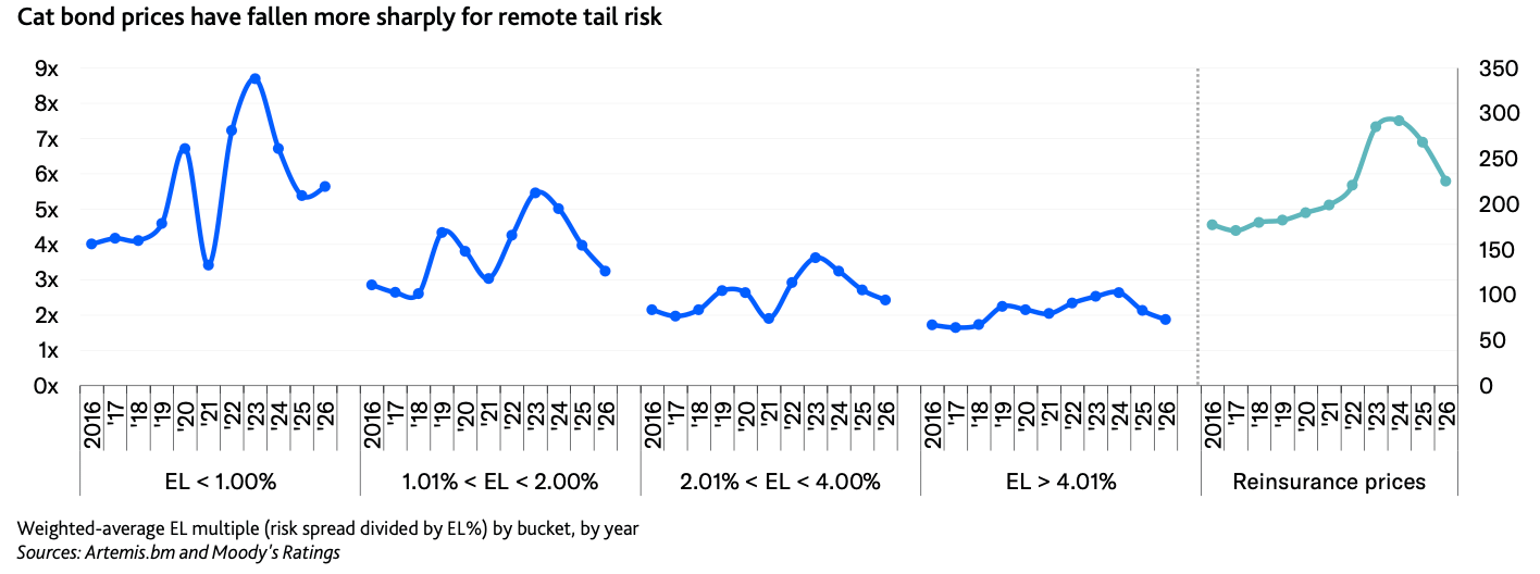 catastrophe-bond-pricing-along-the-risk-curve