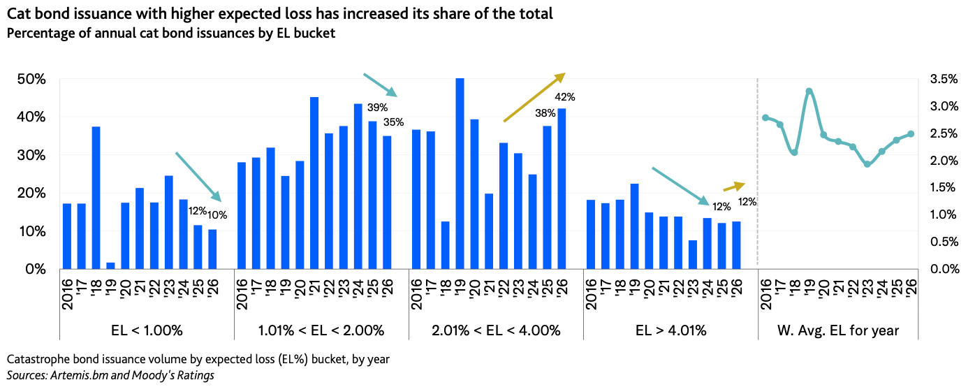 catastrophe-bonds-higher-expected-loss-increased-share