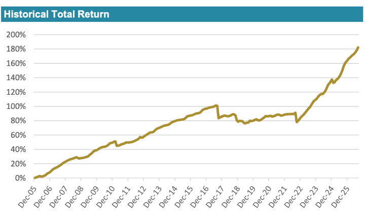 ils-fund-index-cat-bond-funds-august-2026-returns