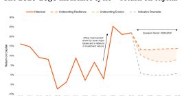 returns-on-capital-soft-reinsurance-market