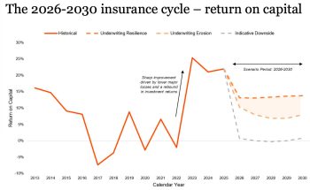 returns-on-capital-soft-reinsurance-market