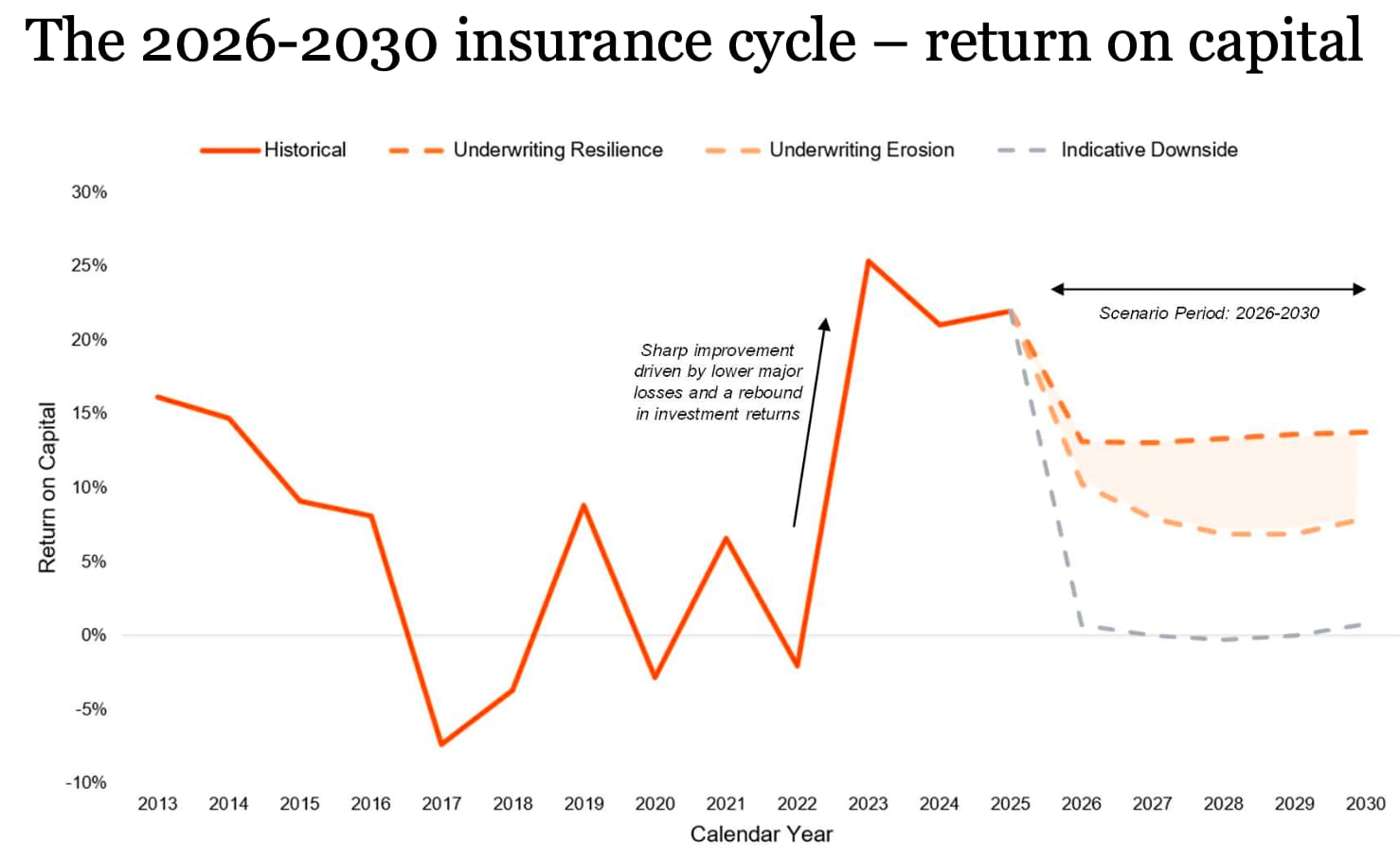 returns-on-capital-soft-reinsurance-market
