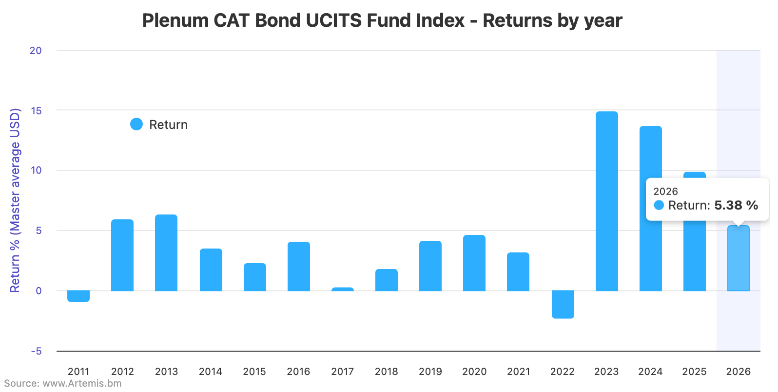 ucits-catastrophe-bond-fund-returns-aug-2026
