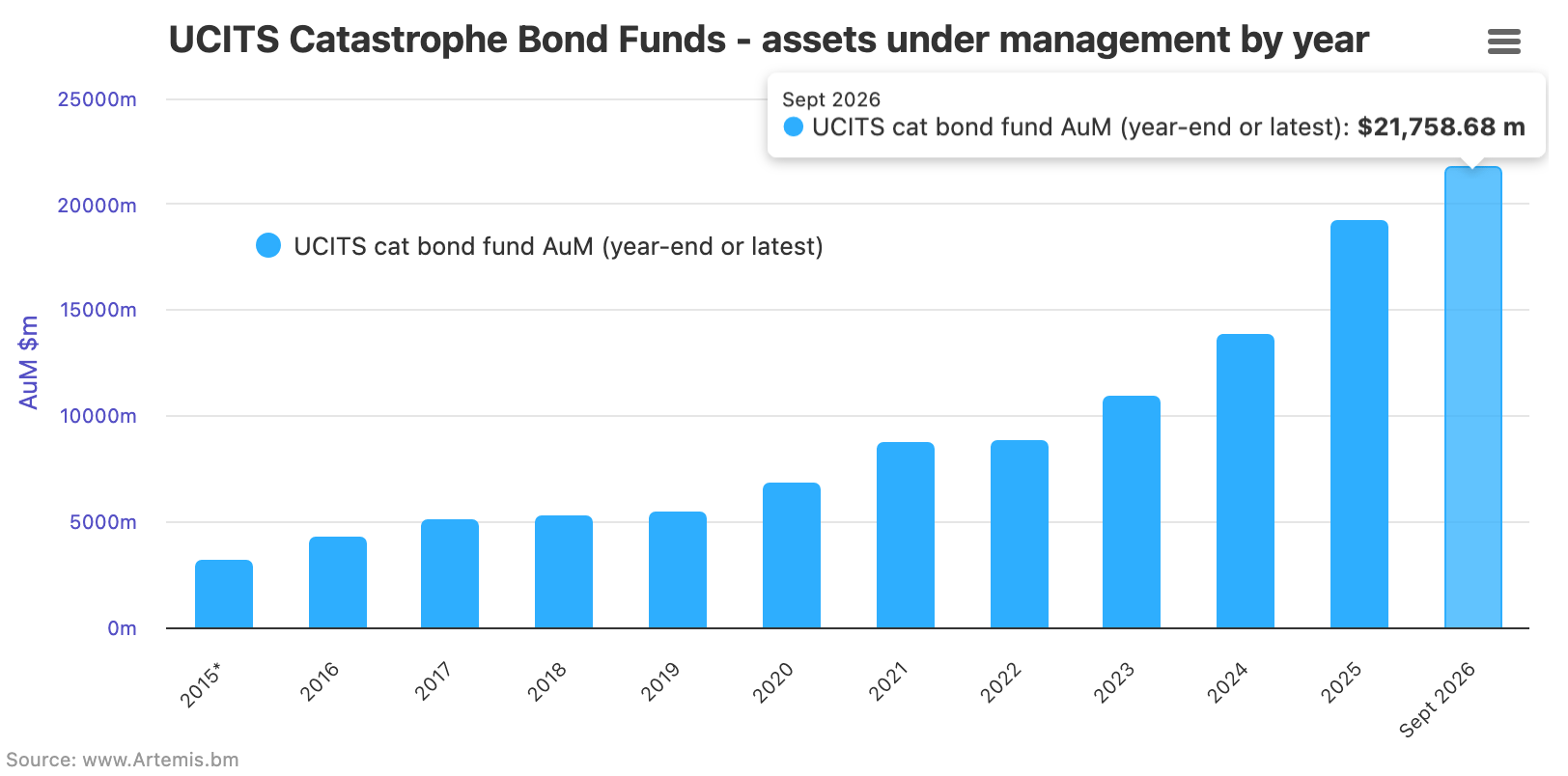 catastrophe-bond-fund-assets-ucits-sep-2026