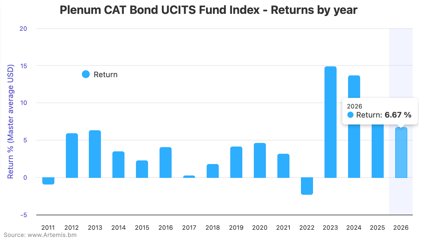catastrophe-bond-fund-index-to-sep25-2026