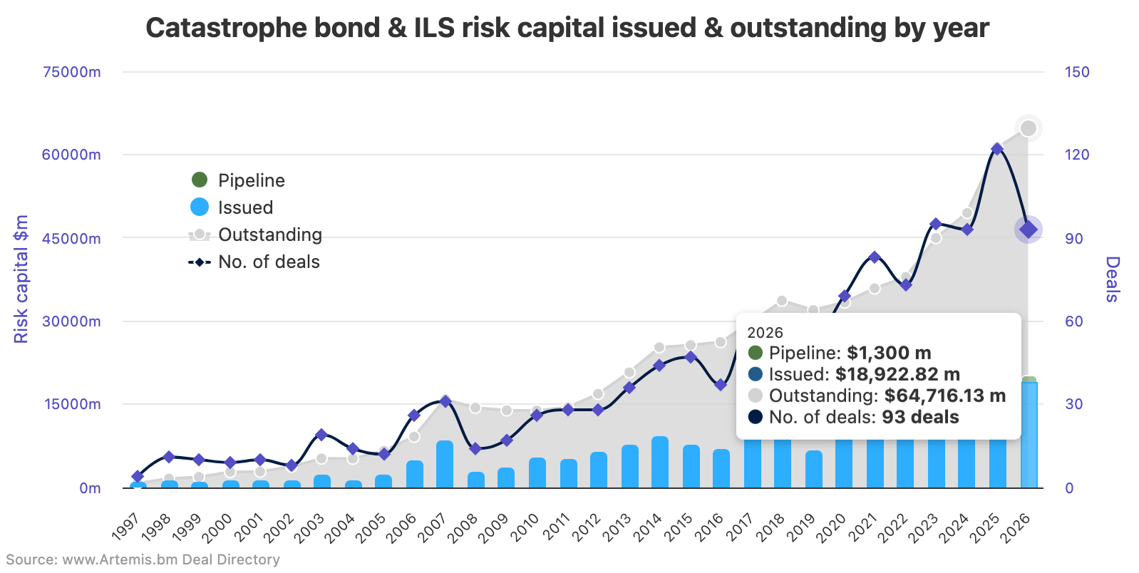 Catastrophe bond issuance 2026 (as of Oct 23rd)