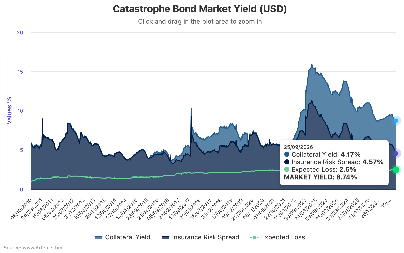 catastrophe-bond-spreads-yield-coupon-sep25-2026
